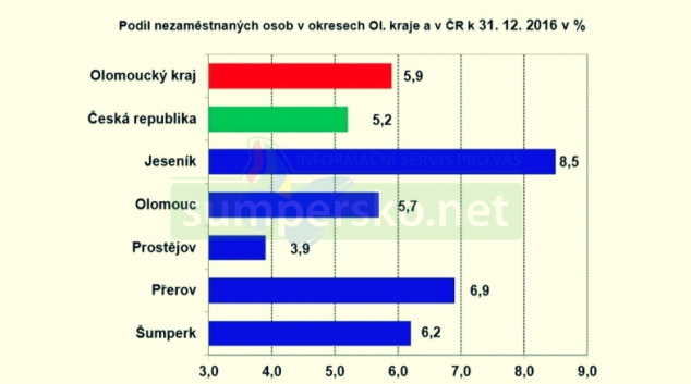 V kraji evidují úřady práce 26,5 tisíce uchazečů o zaměstnání