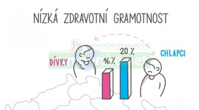 Pětina českých dětí je zdravotně negramotná