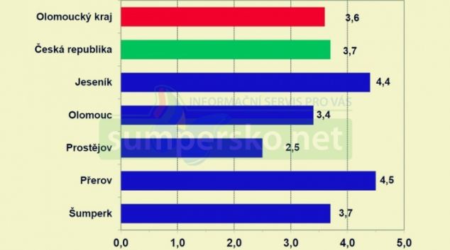 Informace o nezaměstnanosti v Olomouckém kraji