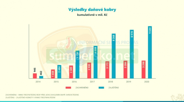 Daňová Kobra zachránila státu už 13 miliard