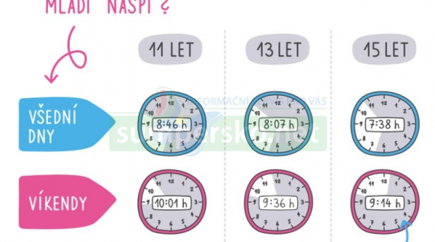 Jak spí mladí Češi?