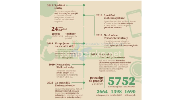 Web Potraviny na pranýři slouží spotřebitelům deset let