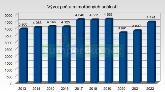 Vloni se nehodovost na dráhách vrátila na úroveň před covidem