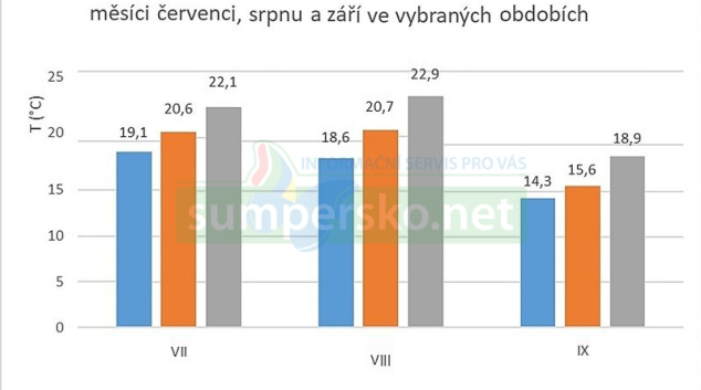 Teplotní rekordy padaly v Olomouci i v září