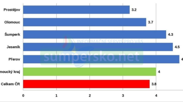 Nezaměstnanost v Olomouckém kraji v červenci vzrostla