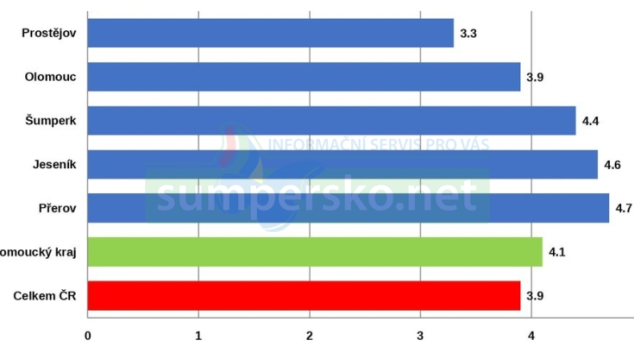 Nezaměstnanost v Olomouckém kraji vzrostla již počtvrté v řadě