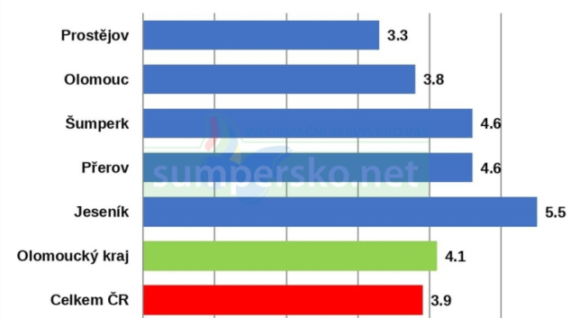 Nezaměstnanost v Olomouckém kraji mírně vzrostla