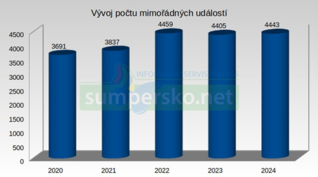 Rok 2024 na dráhách