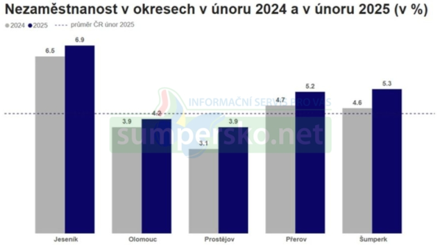 Nezaměstnanost v Olomouckém kraji v únoru vzrostla