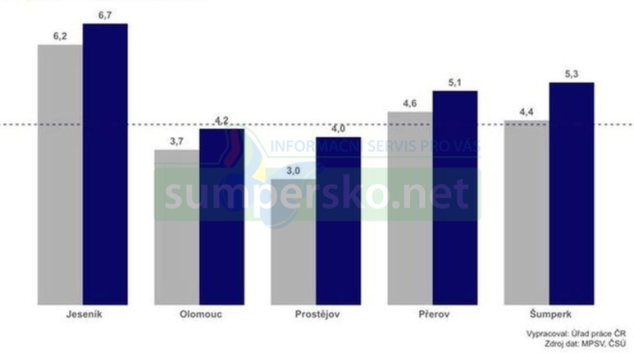 Nezaměstnanost v Olomouckém kraji v březnu zůstala na 4,7 procent
