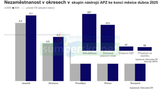 Nezaměstnanost v Olomouckém kraji v dubnu klesla na 4,6 procent