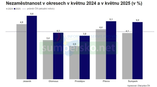 Nezaměstnanost v Olomouckém kraji v květnu klesla na 4,5 procent