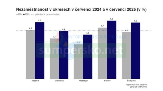 Nezaměstnanost v Olomouckém kraji v červenci vzrostla