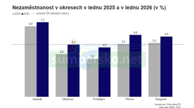 Lednová nezaměstnanost v Olomouckém kraji