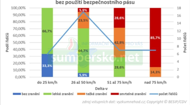 Nepřipoutaní stále riskují život