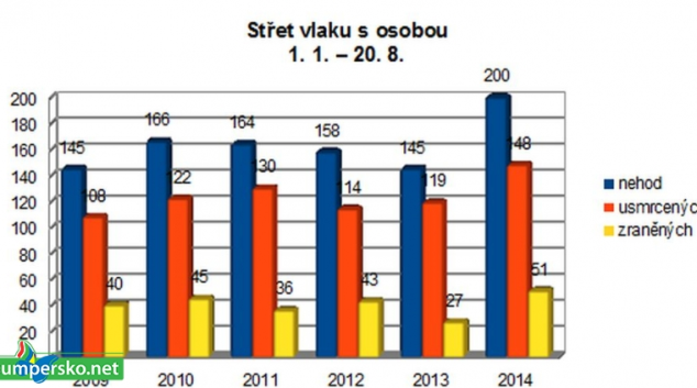 V letošním roce již zahynulo na kolejích 148 osob