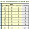 Statistika - rok 2022                    zdroj: DI