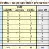 Statistika - rok 2022                    zdroj: DI