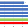 Nezaměstnanost v Olomouckém kraji v červenci vzrostla