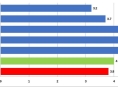 Nezaměstnanost v Olomouckém kraji v červenci vzrostla