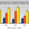 Rok 2024 na dráhách                    zdroj: DI