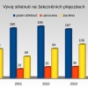 Rok 2024 na dráhách                    zdroj: DI