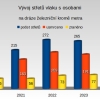 Rok 2024 na dráhách                    zdroj: DI