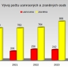 Rok 2024 na dráhách                    zdroj: DI