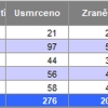 statistika                  zdroj: HZS OLK