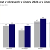 Nezaměstnanost v Olomouckém kraji v únoru vzrostla