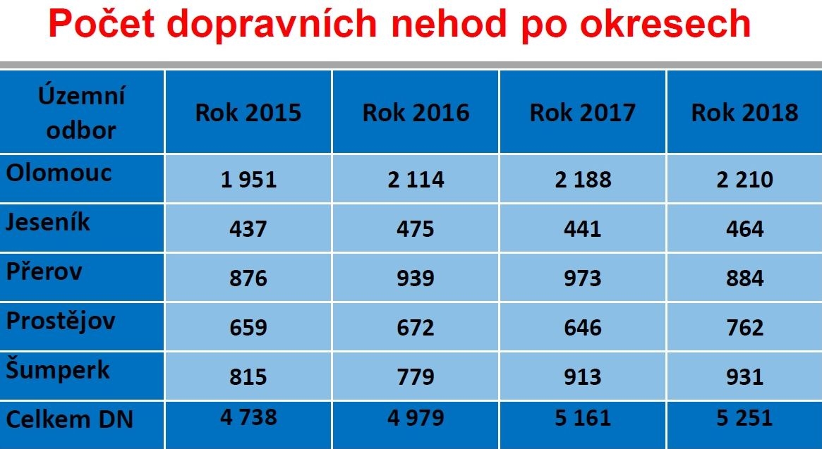 Nehodovost na komunikacích Olomouckého kraje v roce 2018 zdroj: KŘ policie Olomouckého kraje plk. Mgr. Dušan Věženský