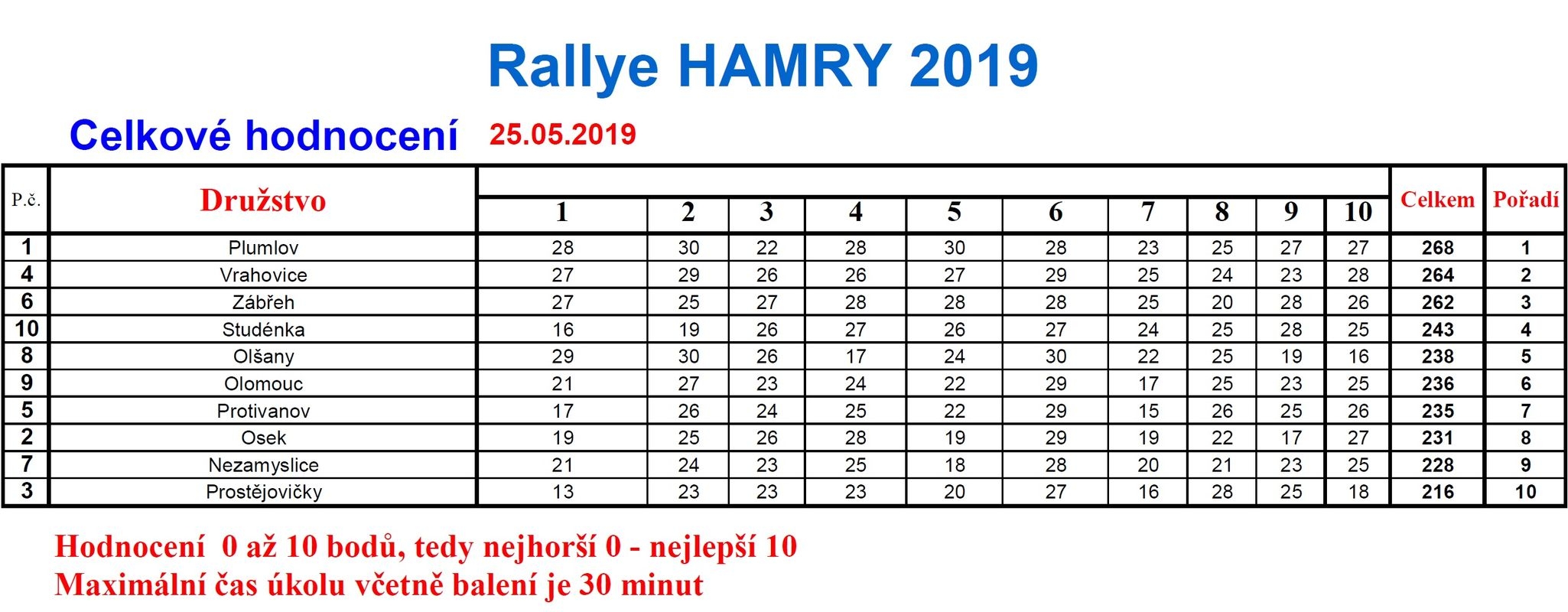 Rallye Hamry 2019 zdroj: HZS OLK