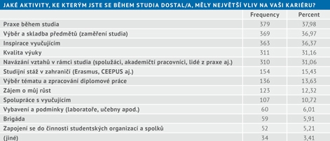 Průzkum mezi absolventy UP Olomouc zdroj: upol