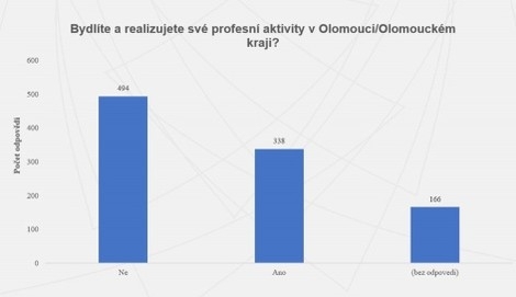 Průzkum mezi absolventy UP Olomouc zdroj: upol
