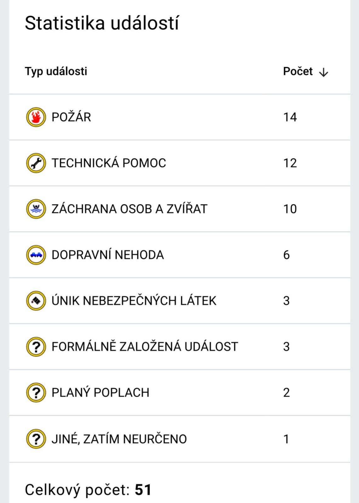 statistika událostí Vánoce 2024