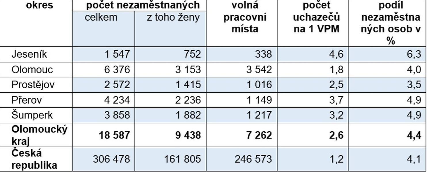 nezaměstnanost v okresech k 31.12.2024 zdroj ÚP OLK